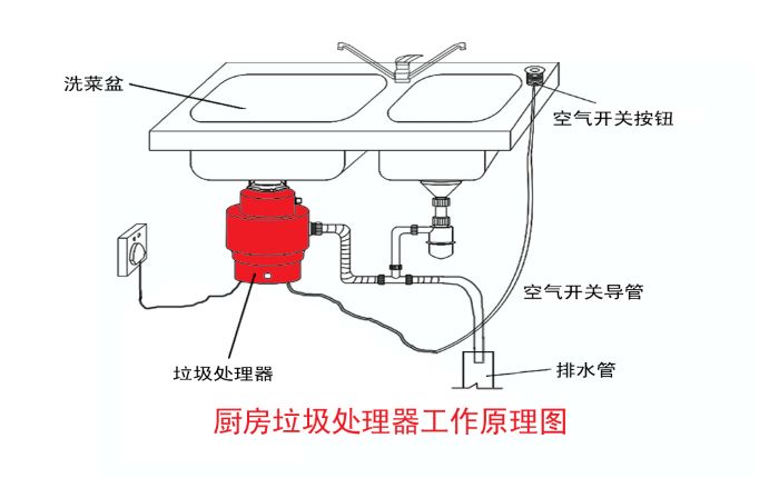 垃圾分類大勢(shì)所趨 垃圾處理器能否迎來(lái)市場(chǎng)機(jī)遇？