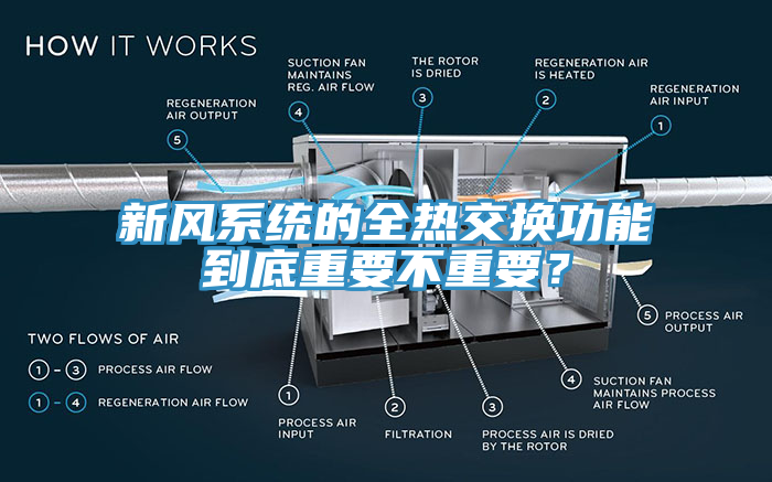 新風(fēng)系統(tǒng)的全熱交換功能到底重要不重要？